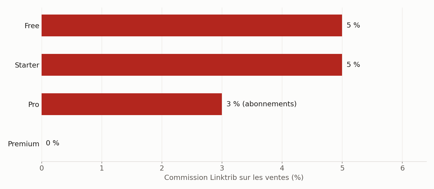 Graphique : commission Linktrib par formule, 5 % Free, 5 % Starter, 3 % Pro, 0 % Premium
