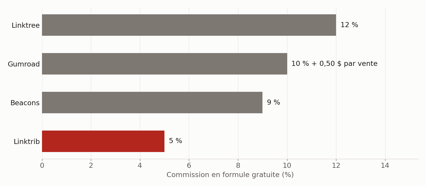 Graphique : commission sur les ventes en formule gratuite, Linktree 12 %, Gumroad 10 % plus 0,50 dollar, Beacons 9 %, Linktrib 5 %