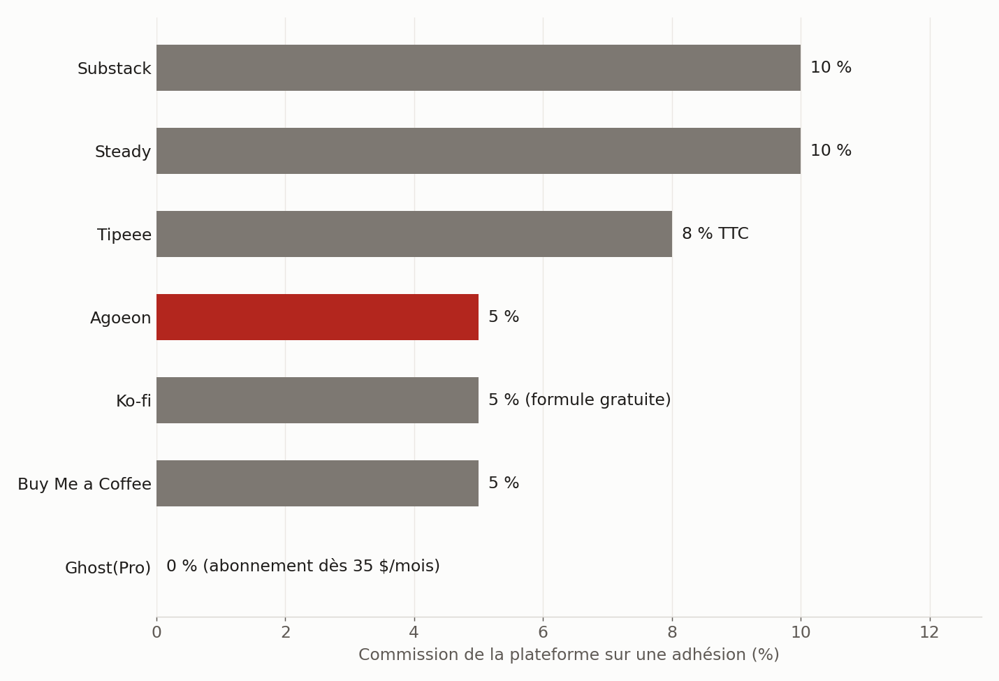 Part d'une adhésion prélevée par la plateforme, hors frais de paiement et hors abonnement. Pages officielles consultées le 29 septembre 2026.
