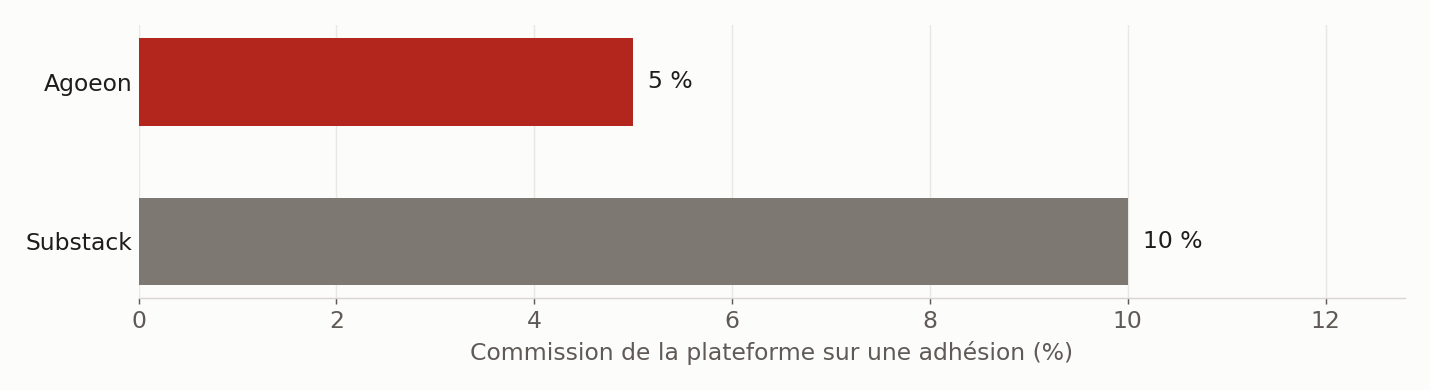 Part prélevée par la plateforme, hors frais de paiement. Sources : agoeon.com/faq, support.substack.com, relevés le 29 septembre 2026.
