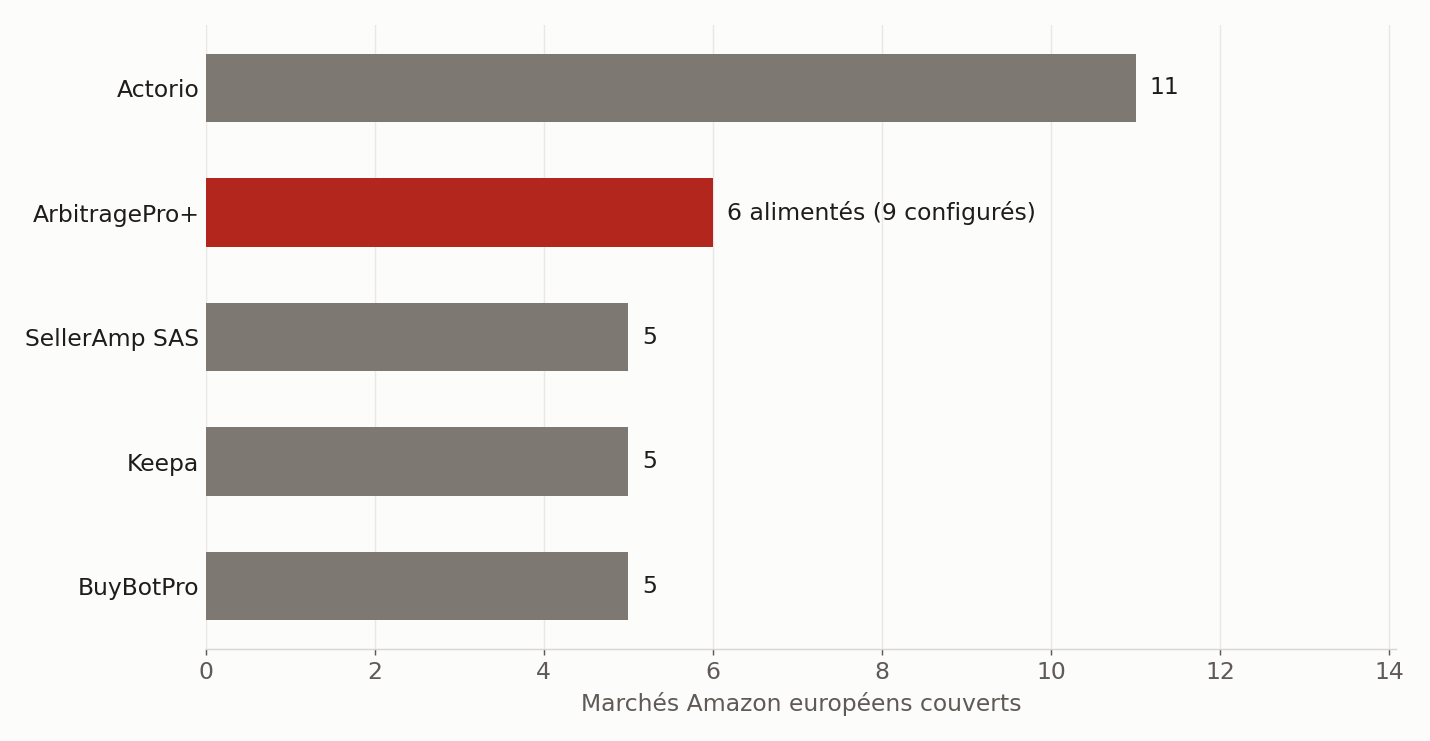Marchés Amazon européens couverts selon la liste publiée par chaque éditeur (Actorio inclut la Turquie). Tactical Arbitrage et SourceMogul ne publient pas de liste complète. Relevé du 29 septembre 2026.