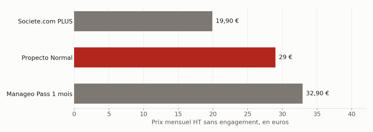 Premier abonnement payant affiché, facturation mensuelle sans engagement, hors taxes. Pappers (API et Pro), Verif.com et Kompass n'affichaient pas de prix d'abonnement ; Infogreffe facture à l'acte. Pages officielles, relevé du 29 septembre 2026.