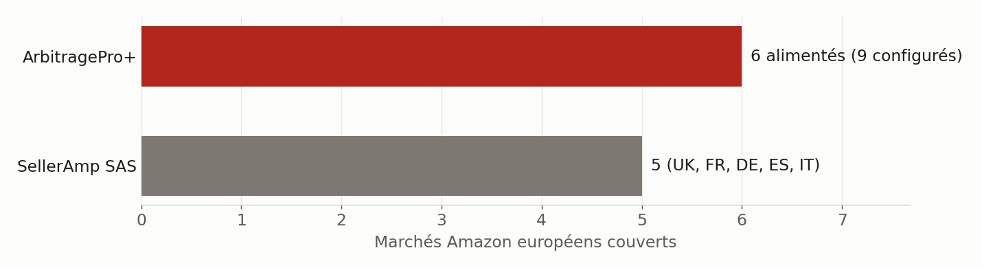 Marchés Amazon européens couverts selon chaque éditeur. ArbitragePro+ en configure 9, dont 6 alimentés en continu. Sources : arbitragepro.eu, selleramp.com, 29 septembre 2026.