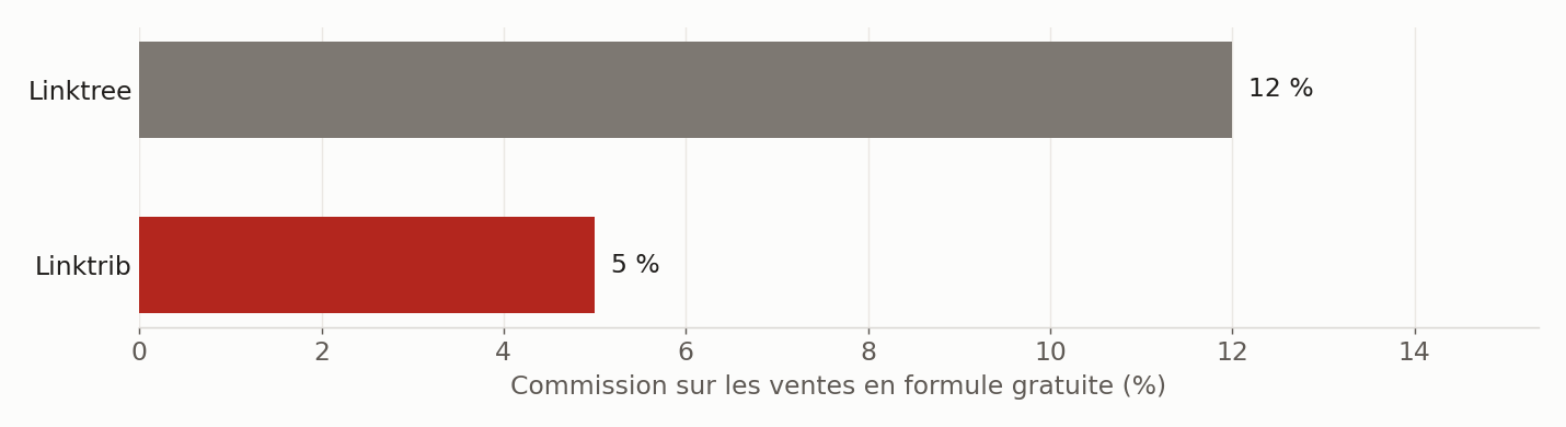 Commission prélevée par la plateforme en formule gratuite, hors frais de paiement. Sources : linktr.ee/s/pricing, aide Linktree, linktrib.com/pricing, 29 septembre 2026.