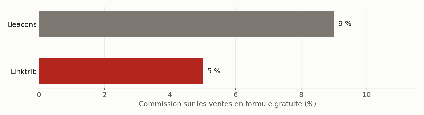 Commission prélevée par la plateforme en formule gratuite, hors frais de paiement. Sources : beacons.ai/i/pricing, linktrib.com/pricing, 29 septembre 2026.