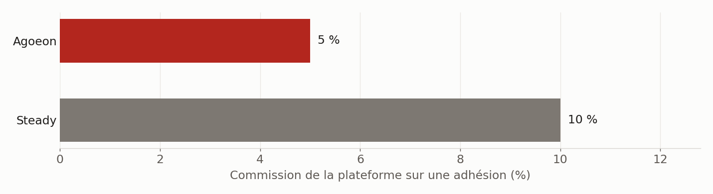 Part prélevée par la plateforme, hors frais de paiement et TVA. Sources : agoeon.com/faq, steady.page/fr/pricing, relevés le 29 septembre 2026.