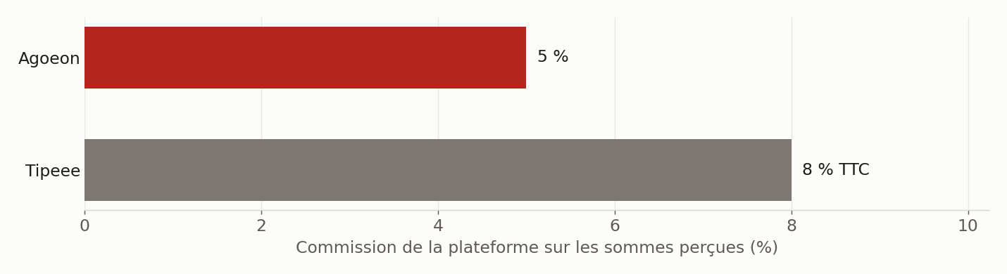 Part prélevée par la plateforme, hors frais de paiement ; la commission de Tipeee est exprimée TTC. Sources : agoeon.com/faq, help.tipeee.com, relevés le 29 septembre 2026.