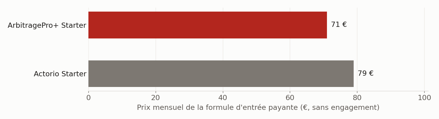 Prix mensuel sans engagement de la première formule payante. Sources : arbitragepro.eu/abonnement, actorio.com/pricing, 29 septembre 2026.
