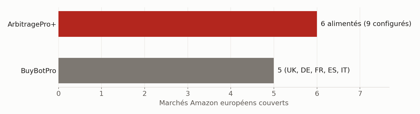 Marchés Amazon européens couverts selon chaque éditeur. ArbitragePro+ en configure 9, dont 6 alimentés en continu. Sources : arbitragepro.eu, buybotpro.com, 29 septembre 2026.